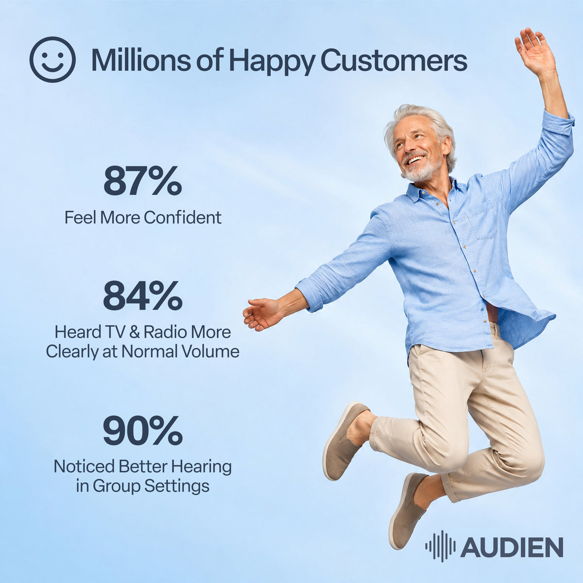 Promotional graphic for Audien featuring a smiling older man jumping joyfully against a light blue background, with text reading 'Millions of Happy Customers' and statistics: 87% feel more confident, 84% hear TV and radio more clearly at normal volume, and 90% notice better hearing in group settings. The Audien logo appears at the bottom right.