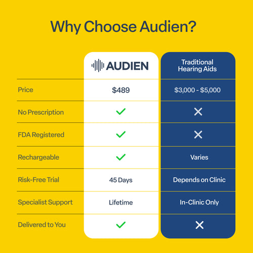 Comparison chart of Audien hearing aids versus traditional hearing aids on a yellow background